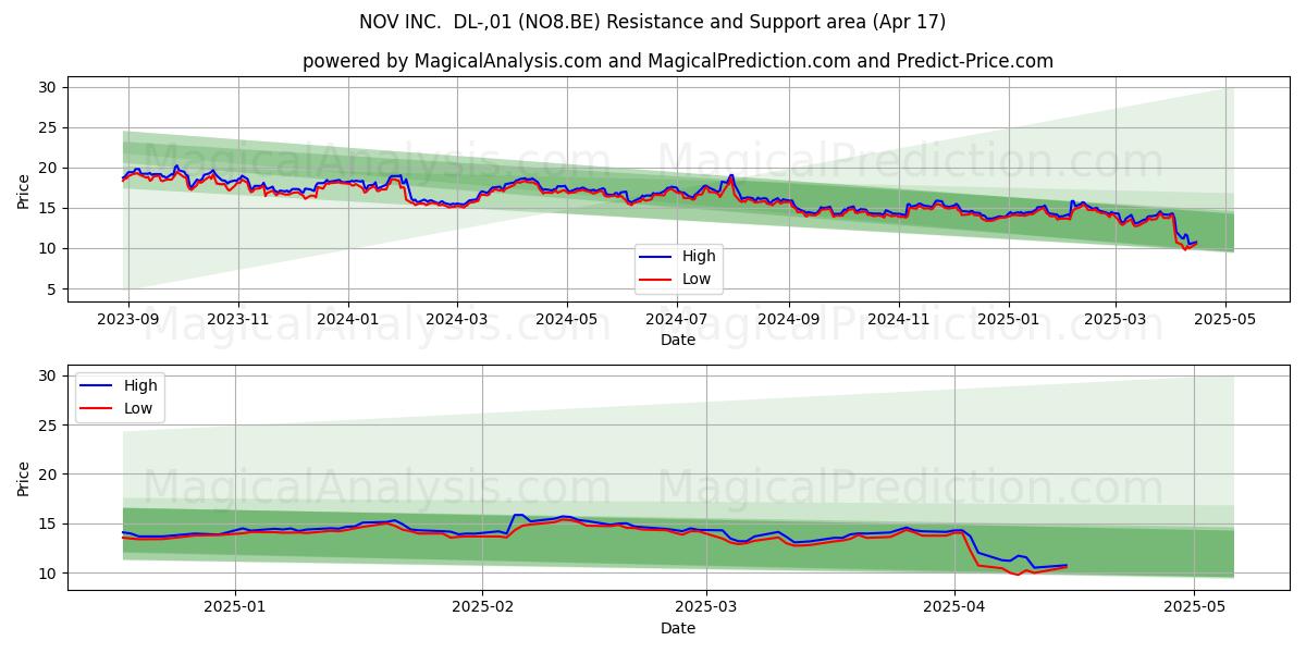  NOV INC.  DL-,01 (NO8.BE) Support and Resistance area (17 Apr) 