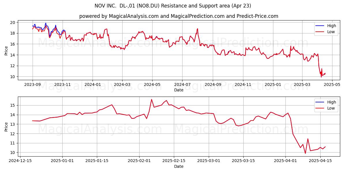  NOV INC.  DL-,01 (NO8.DU) Support and Resistance area (23 Apr) 