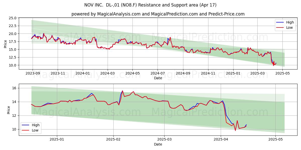  NOV INC.  DL-,01 (NO8.F) Support and Resistance area (17 Apr) 