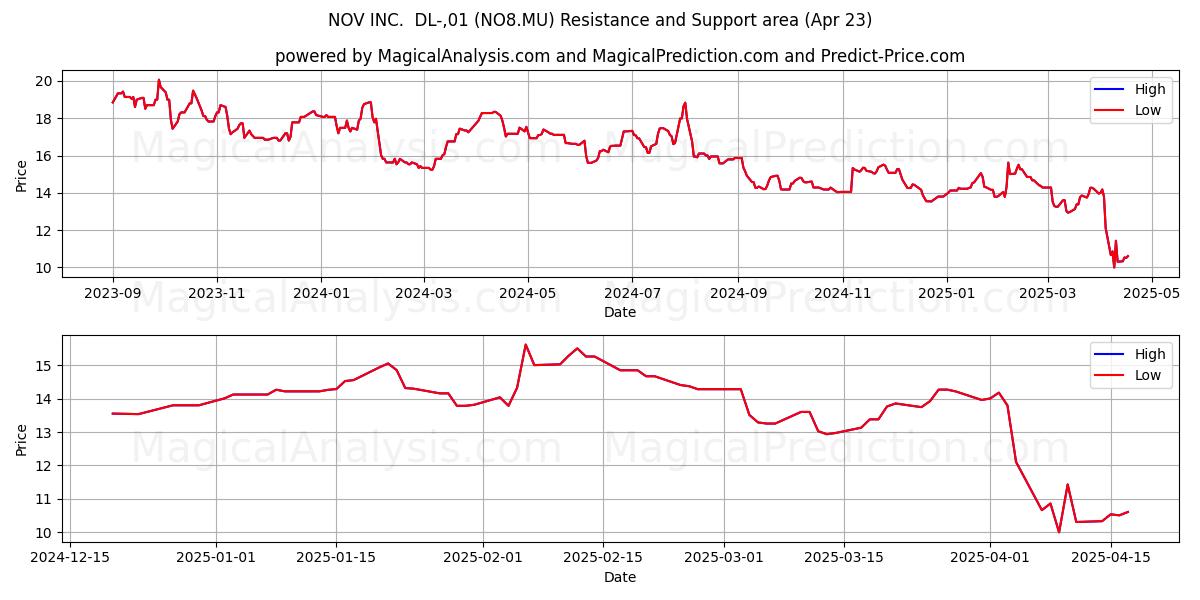  NOV INC.  DL-,01 (NO8.MU) Support and Resistance area (23 Apr) 