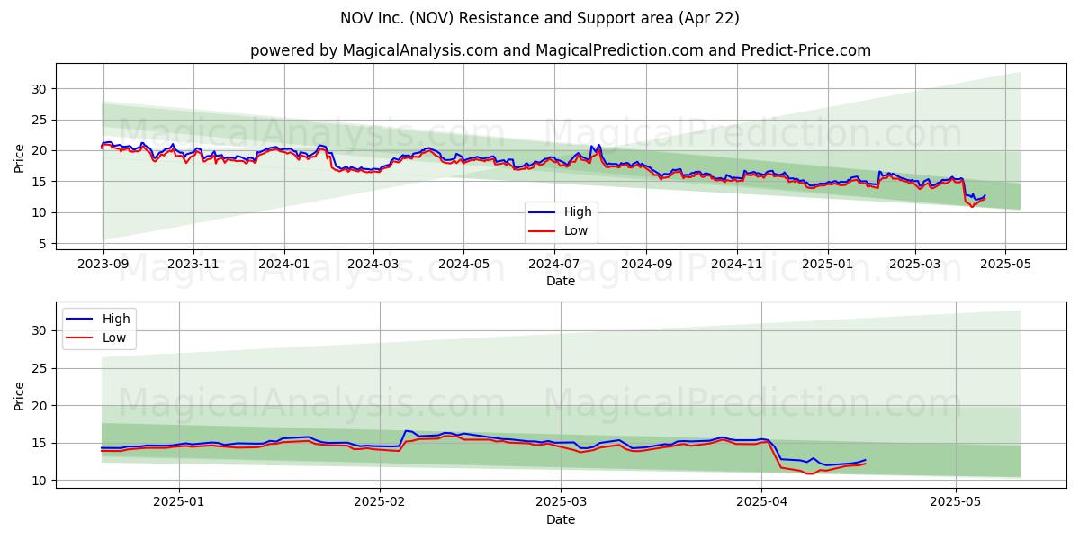  NOV Inc. (NOV) Support and Resistance area (22 Apr) 