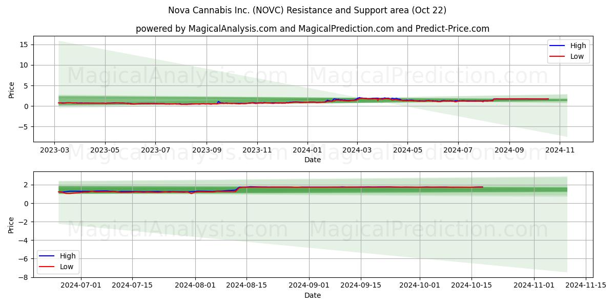  Nova Cannabis Inc. (NOVC) Support and Resistance area (22 Oct) 