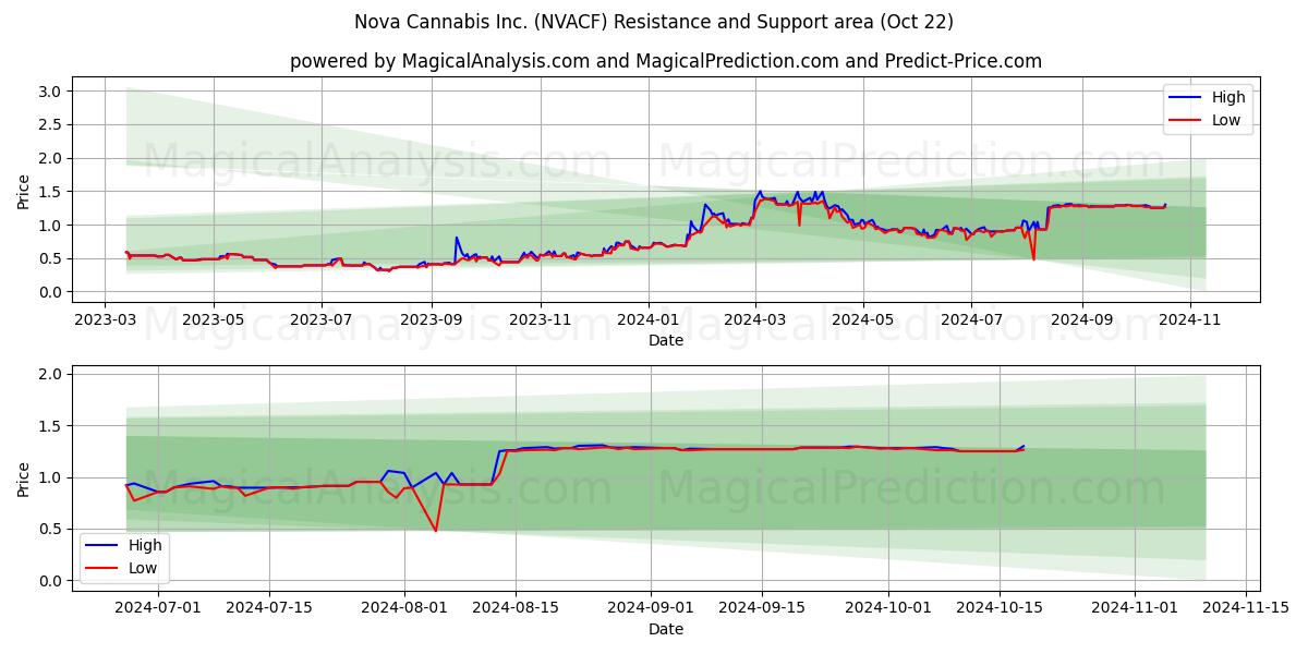  Nova Cannabis Inc. (NVACF) Support and Resistance area (22 Oct) 