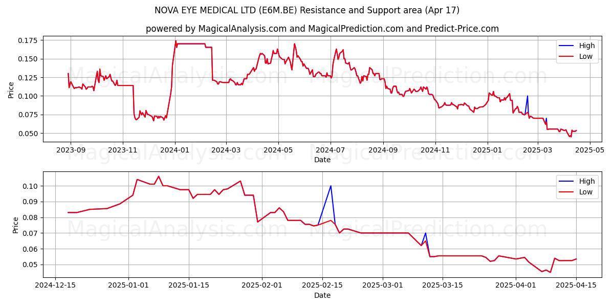  NOVA EYE MEDICAL LTD (E6M.BE) Support and Resistance area (17 Apr) 