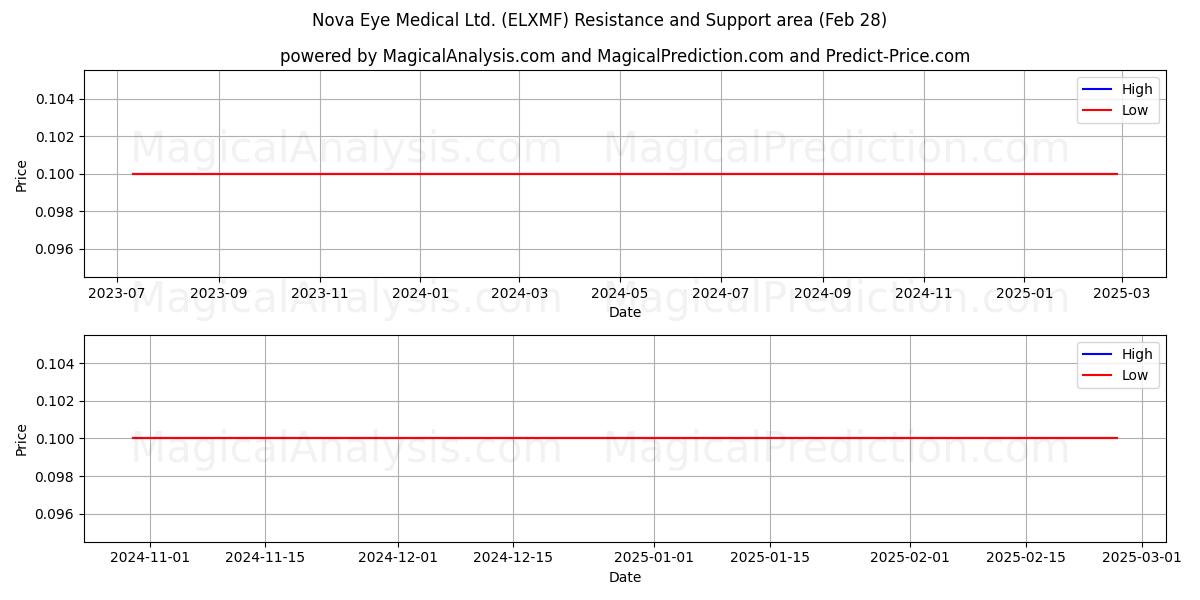  Nova Eye Medical Ltd. (ELXMF) Support and Resistance area (28 Feb) 