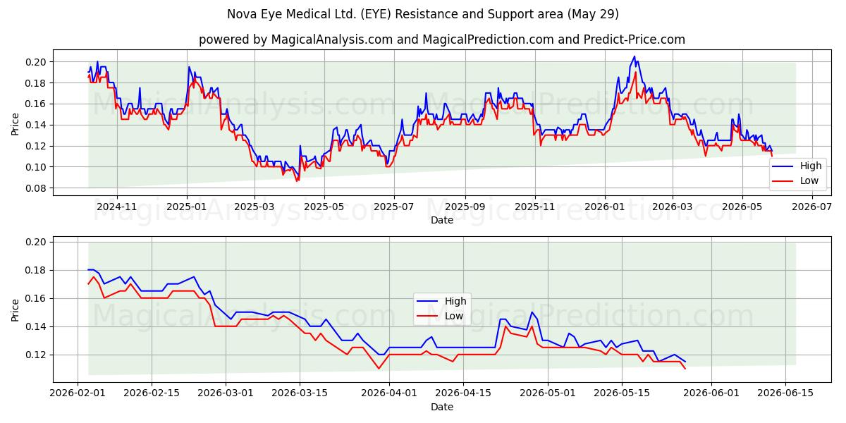  Nova Eye Medical Ltd. (EYE) Support and Resistance area (28 May) 