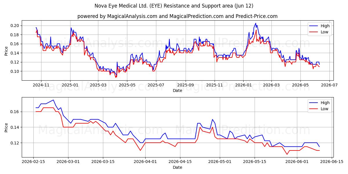  Nova Eye Medical Ltd. (EYE) Support and Resistance area (11 Jun) 