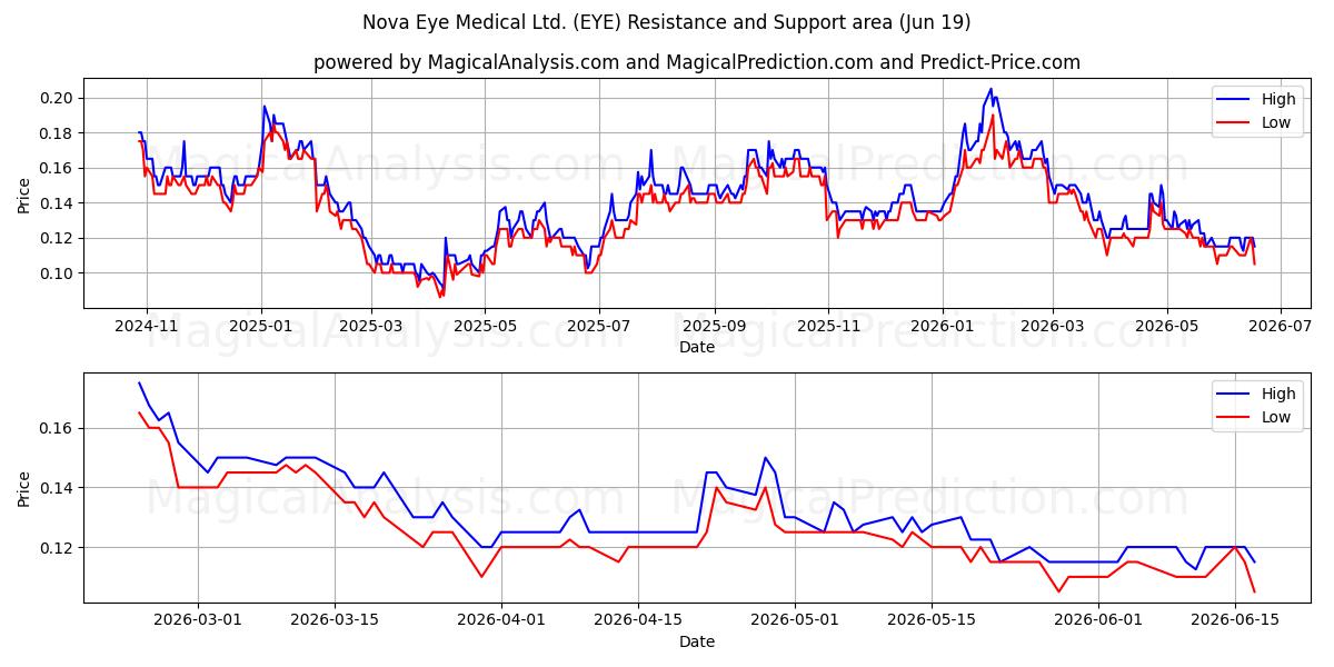  Nova Eye Medical Ltd. (EYE) Support and Resistance area (18 Jun) 