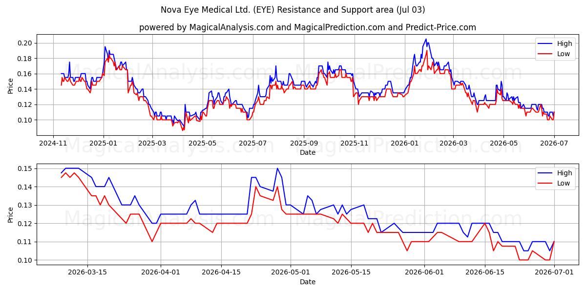  Nova Eye Medical Ltd. (EYE) Support and Resistance area (02 Jul) 