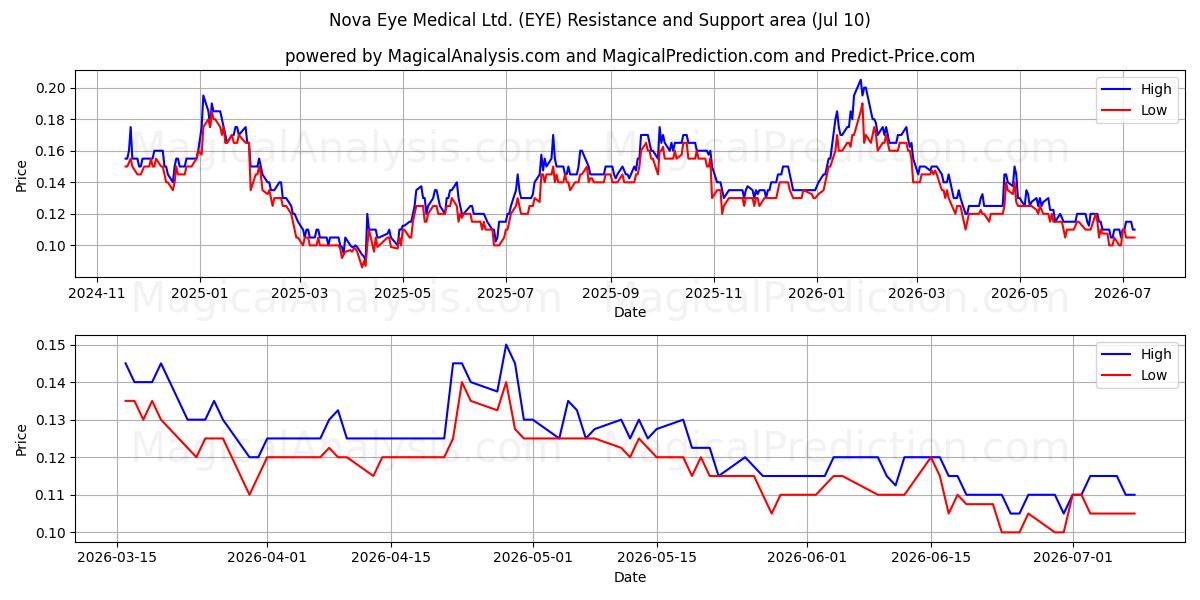  Nova Eye Medical Ltd. (EYE) Support and Resistance area (09 Jul) 