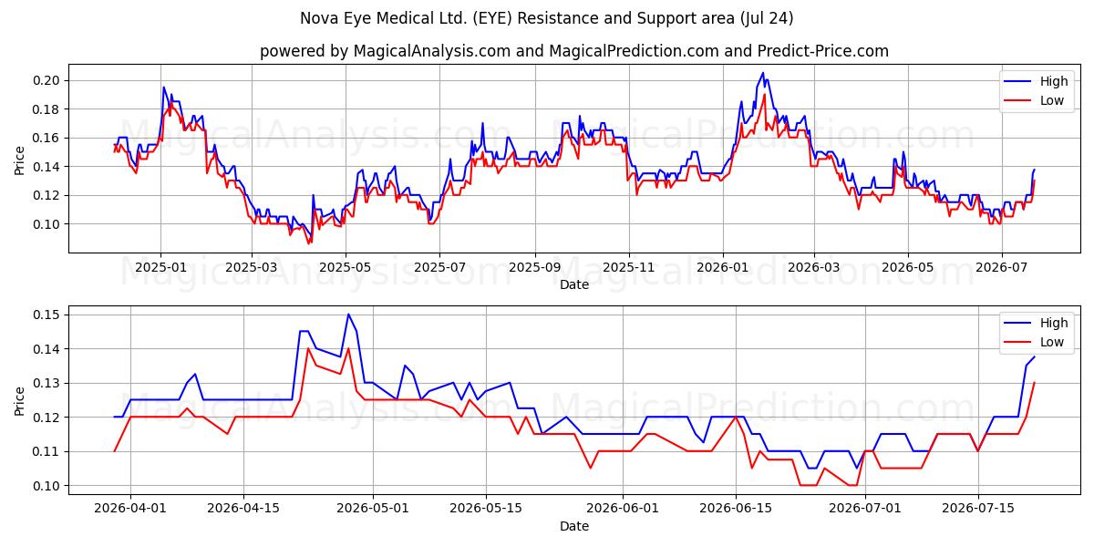  Nova Eye Medical Ltd. (EYE) Support and Resistance area (23 Jul) 
