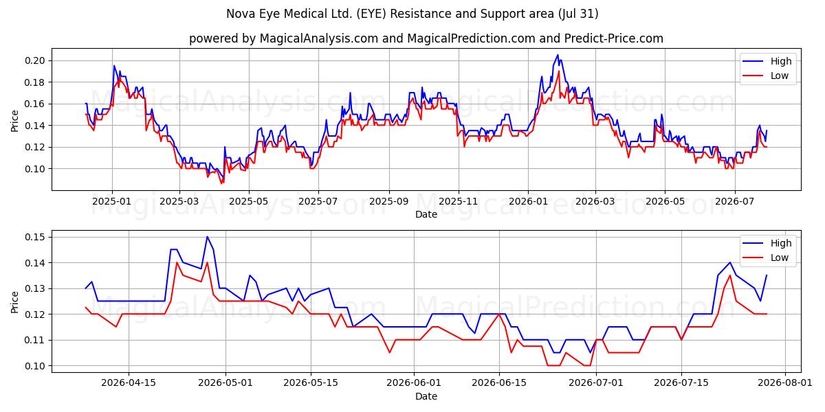  Nova Eye Medical Ltd. (EYE) Support and Resistance area (30 Jul) 