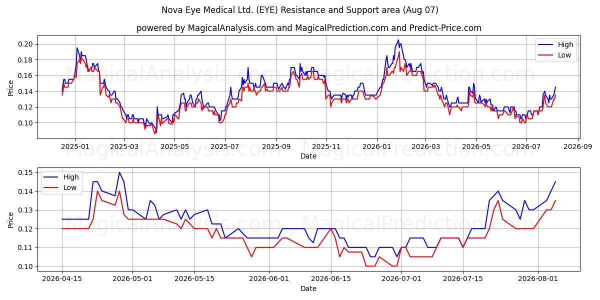  Nova Eye Medical Ltd. (EYE) Support and Resistance area (06 Aug) 