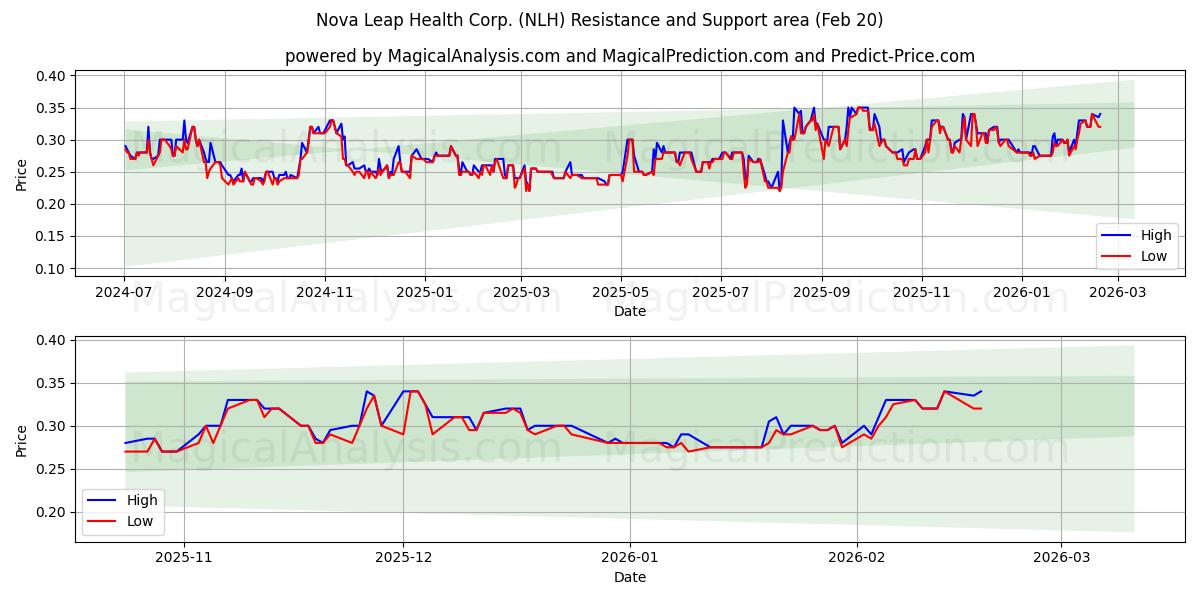  Nova Leap Health Corp. (NLH) Support and Resistance area (19 Feb) 