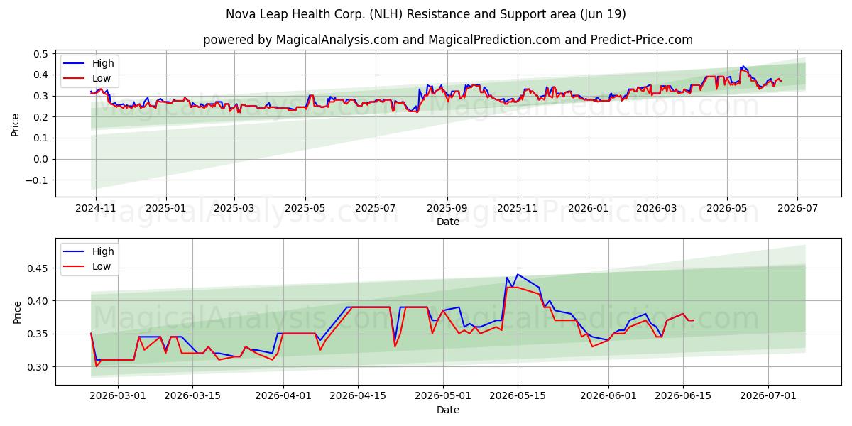  Nova Leap Health Corp. (NLH) Support and Resistance area (18 Jun) 