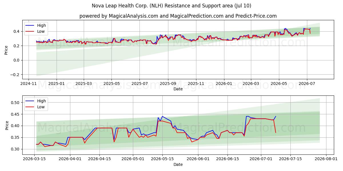  Nova Leap Health Corp. (NLH) Support and Resistance area (09 Jul) 