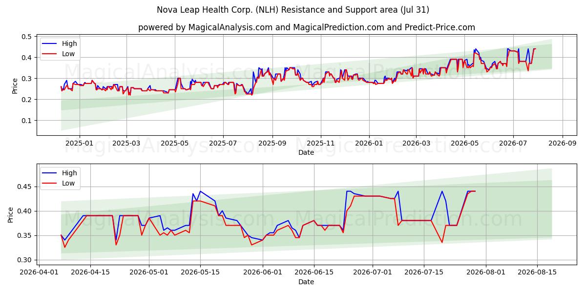  Nova Leap Health Corp. (NLH) Support and Resistance area (30 Jul) 