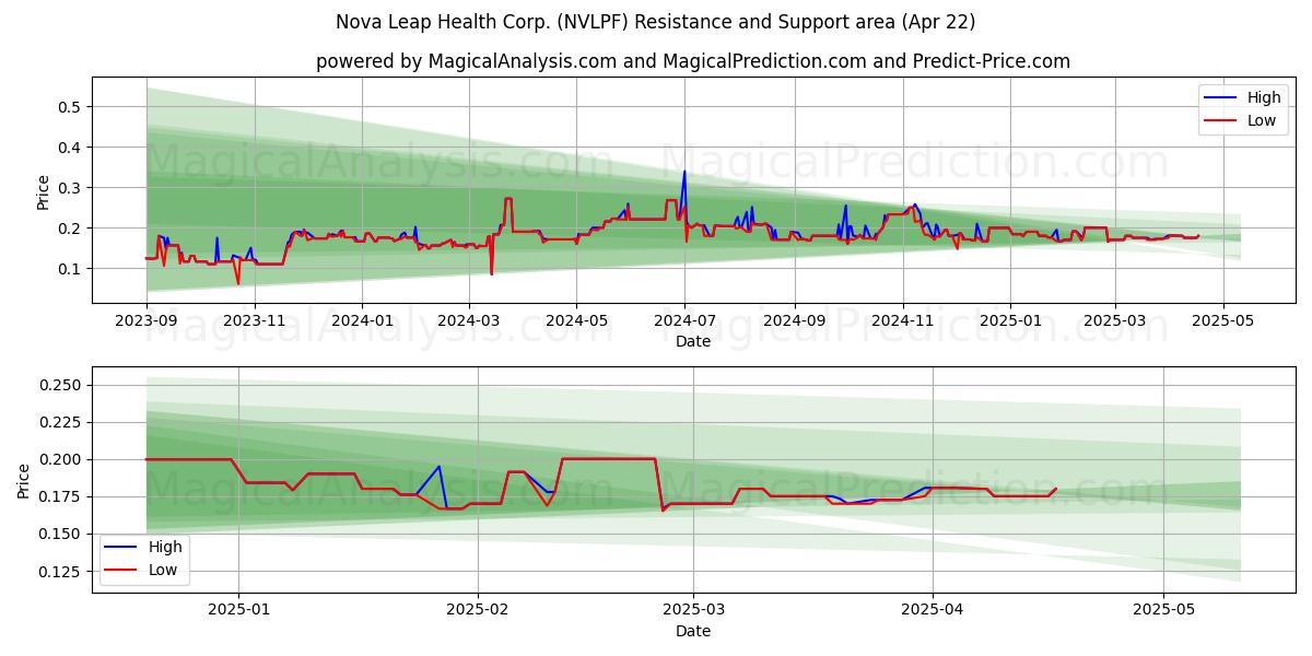  Nova Leap Health Corp. (NVLPF) Support and Resistance area (22 Apr) 