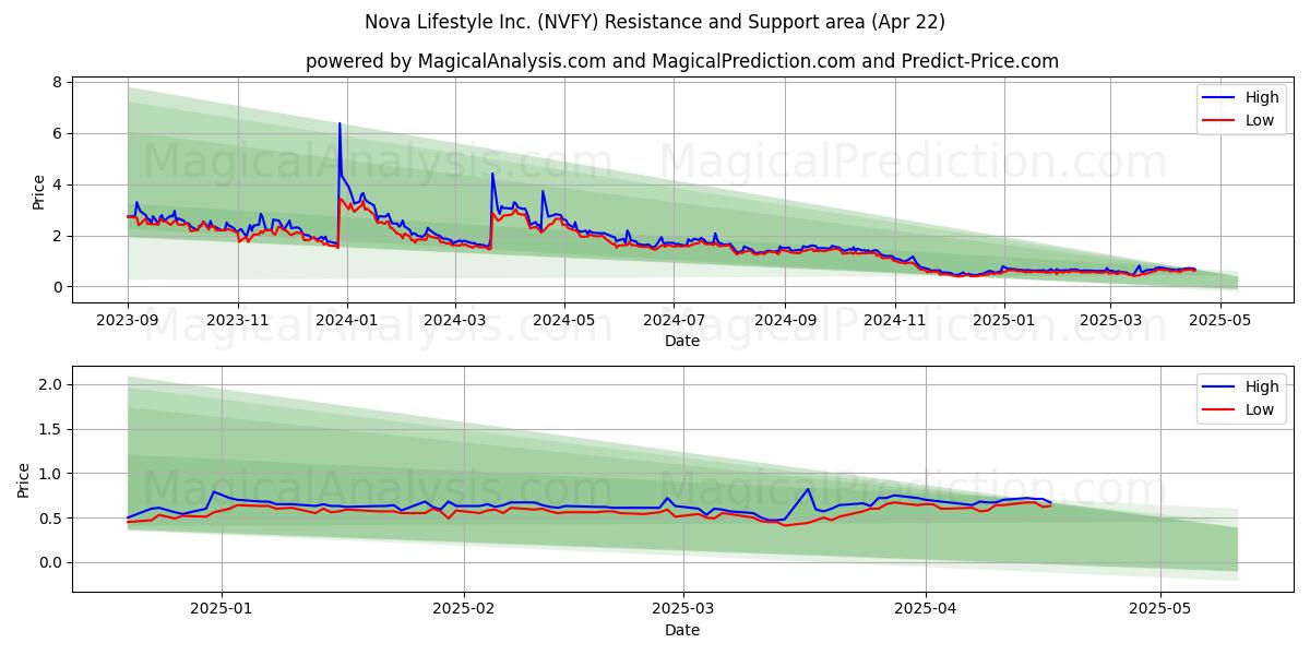  Nova Lifestyle Inc. (NVFY) Support and Resistance area (22 Apr) 