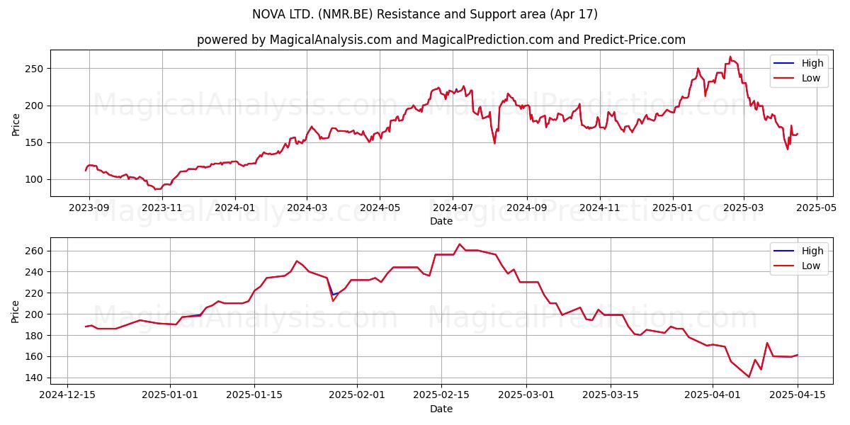  NOVA LTD. (NMR.BE) Support and Resistance area (17 Apr) 