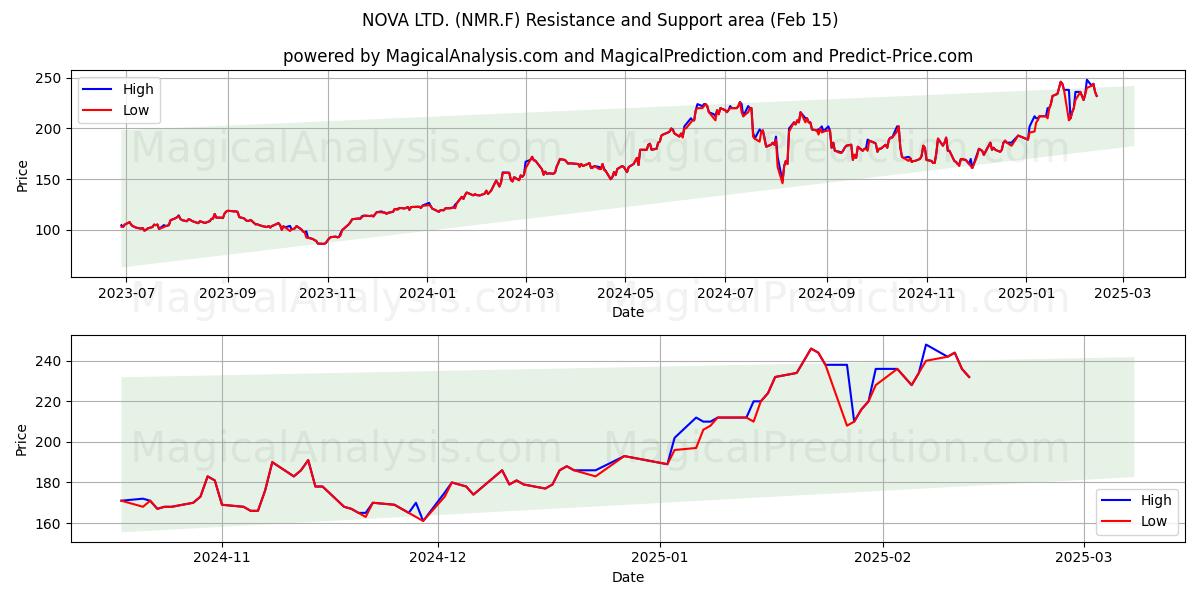  NOVA LTD. (NMR.F) Support and Resistance area (30 Jan) 