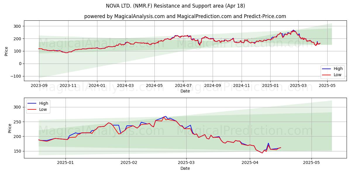  NOVA LTD. (NMR.F) Support and Resistance area (18 Apr) 