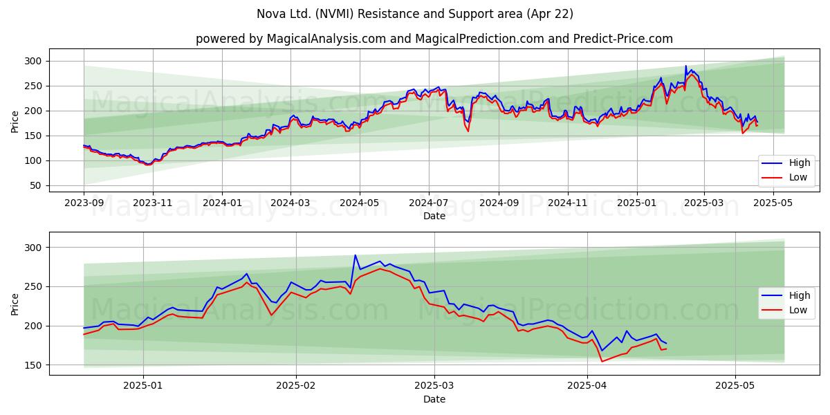  Nova Ltd. (NVMI) Support and Resistance area (22 Apr) 