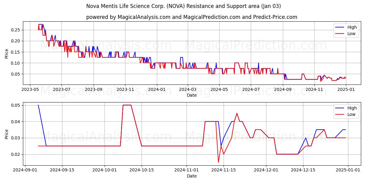 Nova Mentis Life Science Corp. (NOVA) Support and Resistance area (03 Jan) 