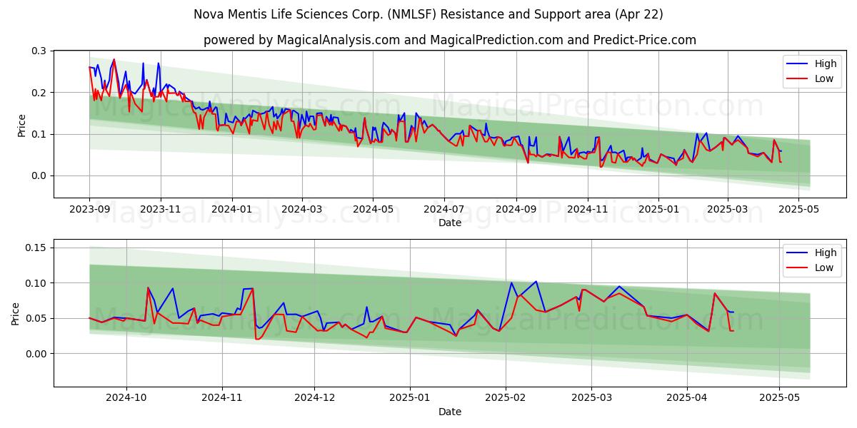  Nova Mentis Life Sciences Corp. (NMLSF) Support and Resistance area (22 Apr) 