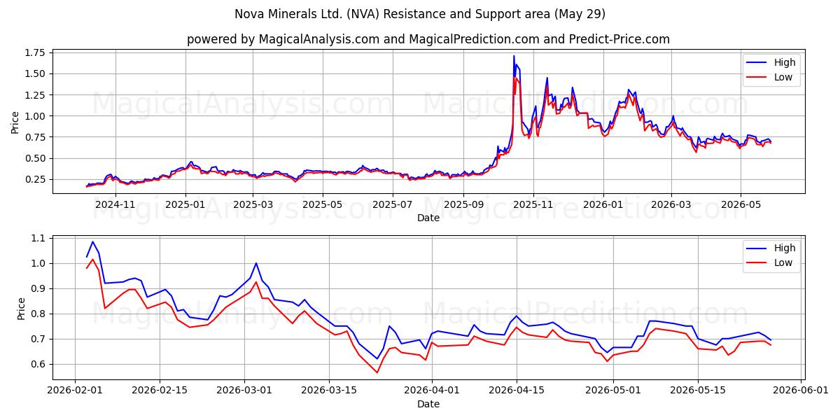  Nova Minerals Ltd. (NVA) Support and Resistance area (28 May) 
