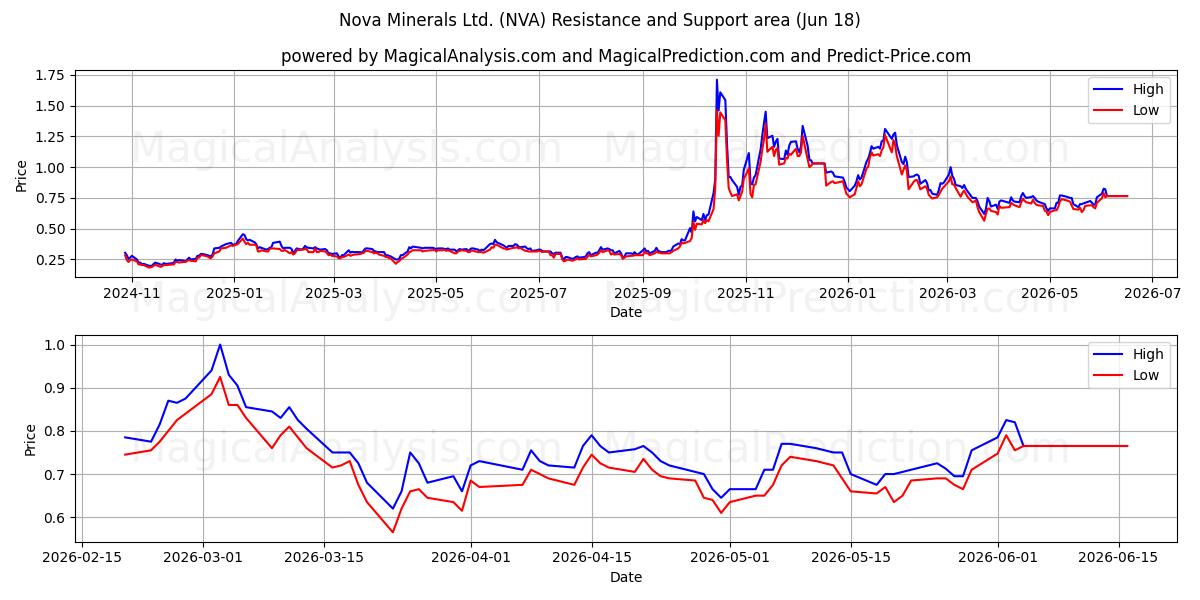  Nova Minerals Ltd. (NVA) Support and Resistance area (17 Jun) 