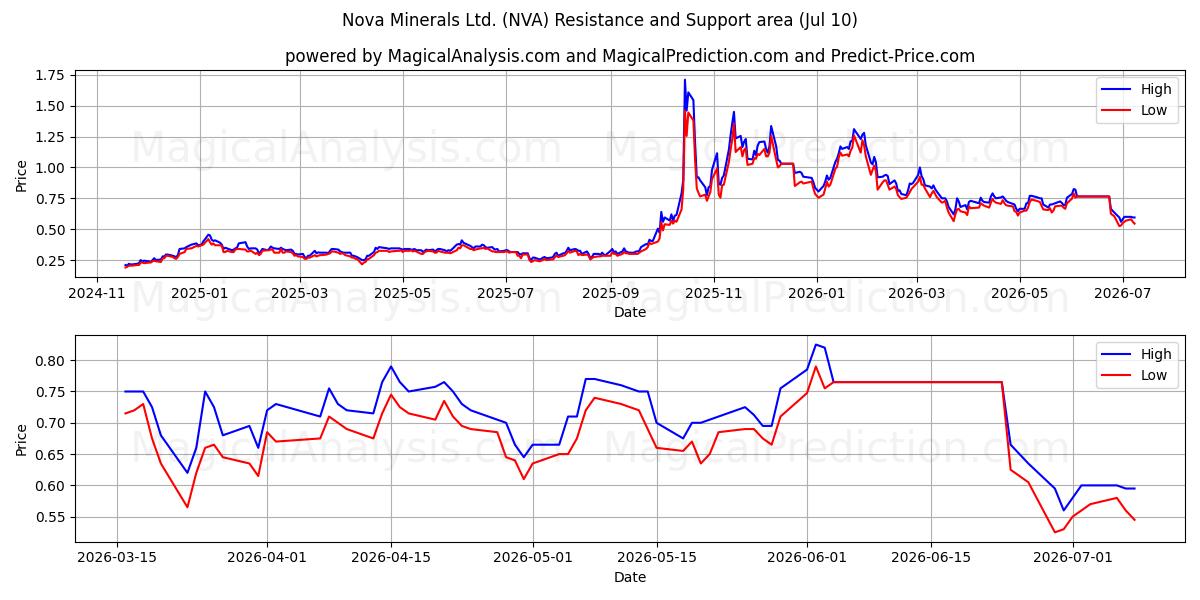  Nova Minerals Ltd. (NVA) Support and Resistance area (09 Jul) 
