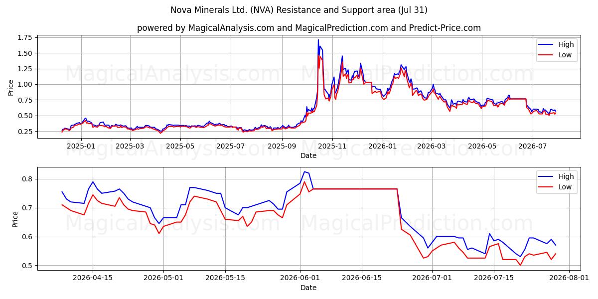  Nova Minerals Ltd. (NVA) Support and Resistance area (30 Jul) 