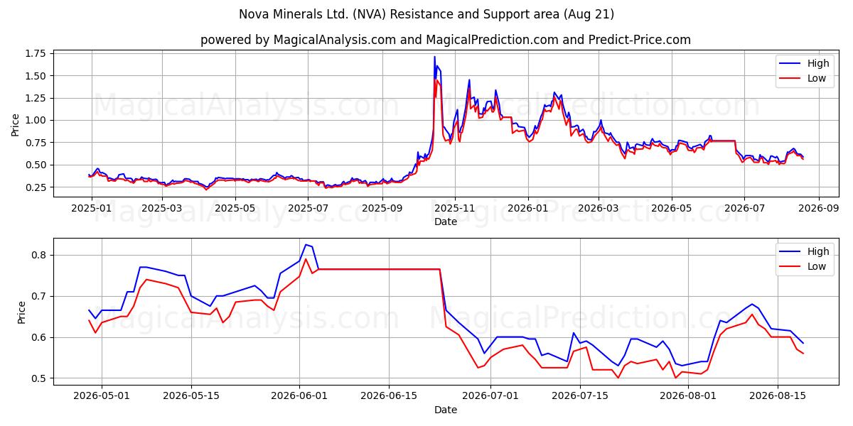  Nova Minerals Ltd. (NVA) Support and Resistance area (20 Aug) 