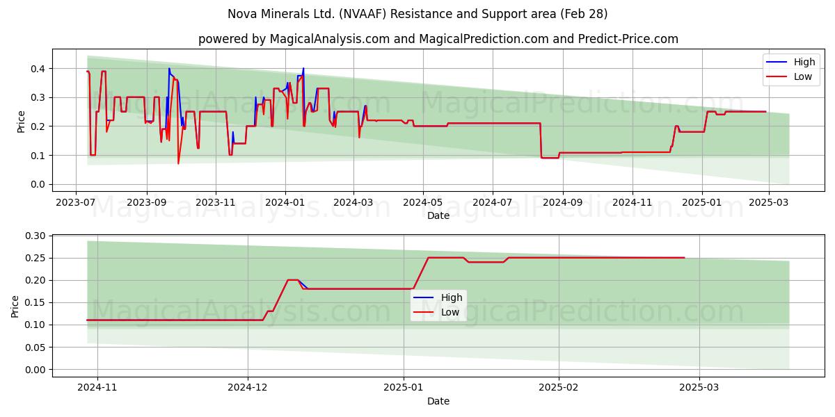  Nova Minerals Ltd. (NVAAF) Support and Resistance area (14 Mar) 