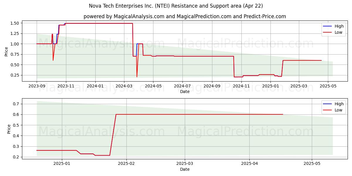  Nova Tech Enterprises Inc. (NTEI) Support and Resistance area (22 Apr) 