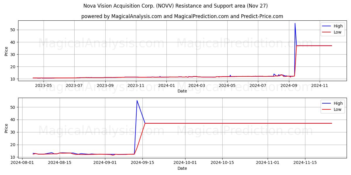  Nova Vision Acquisition Corp. (NOVV) Support and Resistance area (27 Nov) 