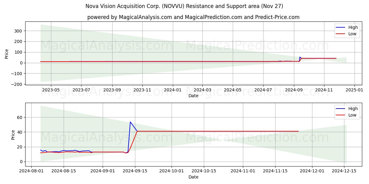  Nova Vision Acquisition Corp. (NOVVU) Support and Resistance area (27 Nov) 