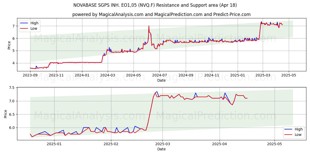  NOVABASE SGPS INH. EO1,05 (NVQ.F) Support and Resistance area (18 Apr) 