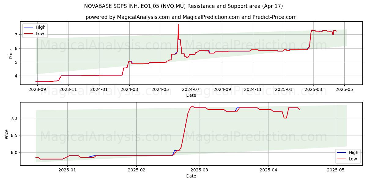  NOVABASE SGPS INH. EO1,05 (NVQ.MU) Support and Resistance area (17 Apr) 
