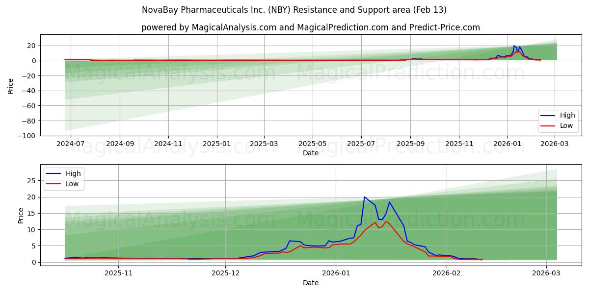  NovaBay Pharmaceuticals Inc. (NBY) Support and Resistance area (12 Feb) 
