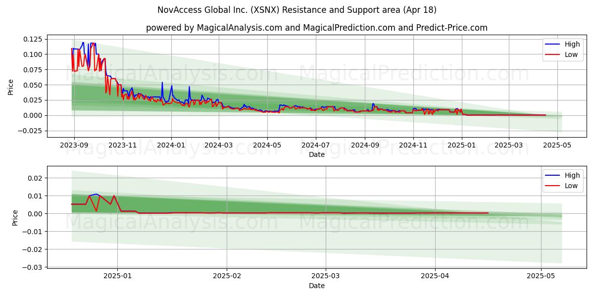  NovAccess Global Inc. (XSNX) Support and Resistance area (18 Apr) 