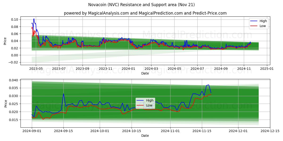  Novacoin (NVC) Support and Resistance area (21 Nov) 