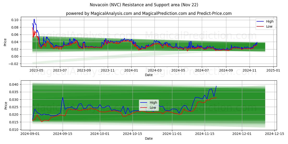  Novacoin (NVC) Support and Resistance area (22 Nov) 