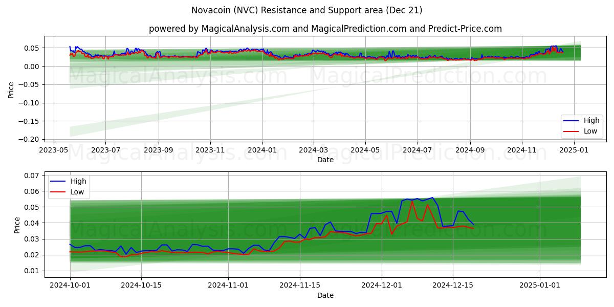  Novacoin (NVC) Support and Resistance area (21 Dec) 