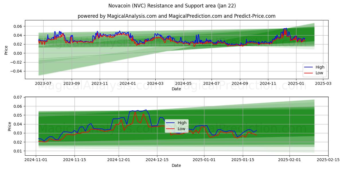  노바코인 (NVC) Support and Resistance area (22 Jan) 