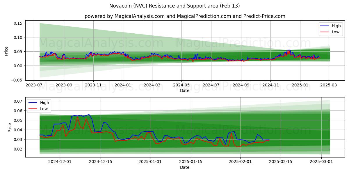  Novacoin (NVC) Support and Resistance area (30 Jan) 