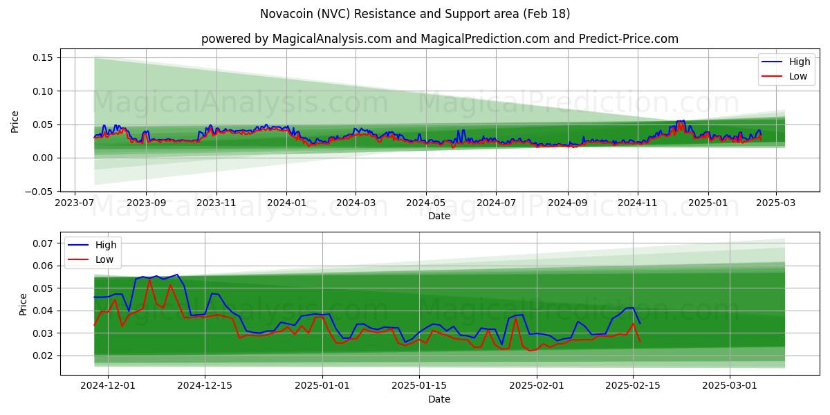  نوا کوین (NVC) Support and Resistance area (18 Feb) 