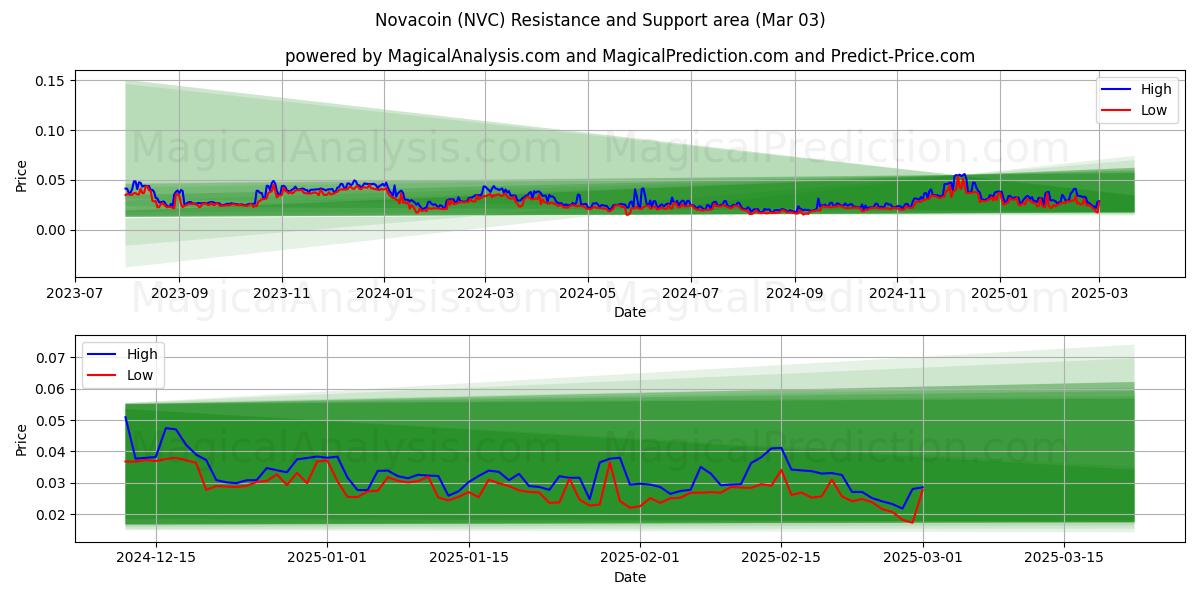  新星币 (NVC) Support and Resistance area (03 Mar) 