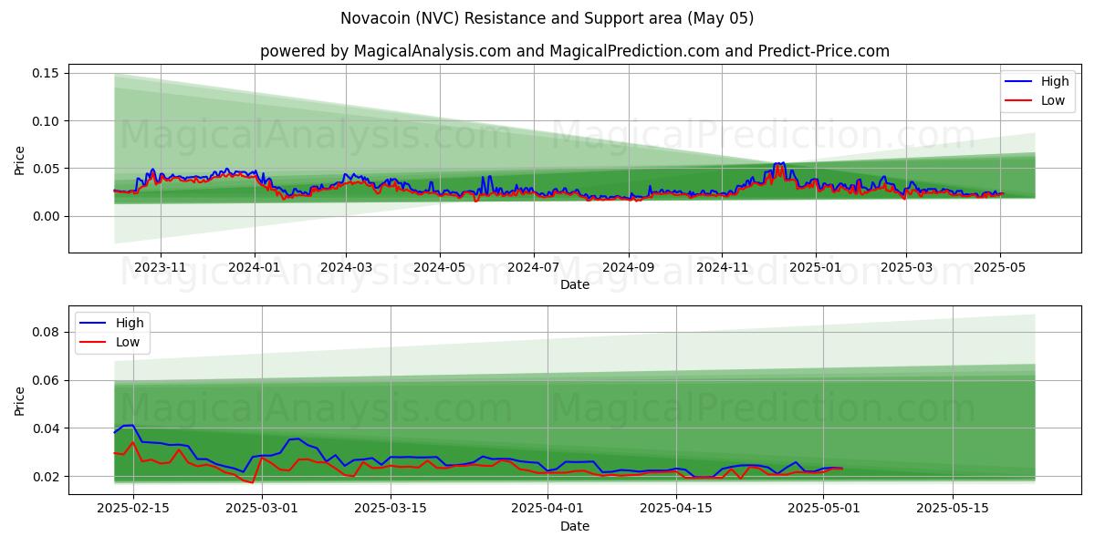  Novacoin (NVC) Support and Resistance area (27 Mar) 